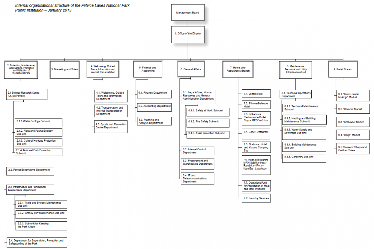 Internal organisation - Nacionalni park 