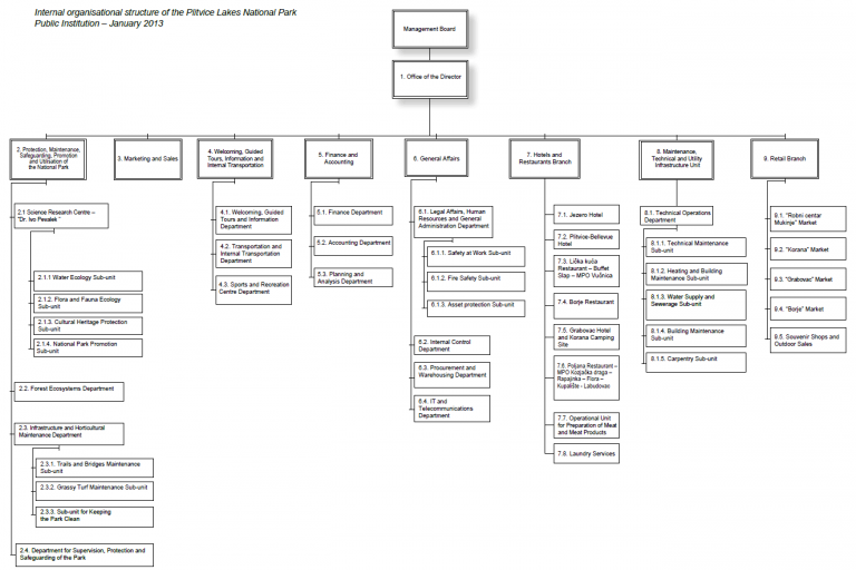 Internal organisation - Nacionalni park 