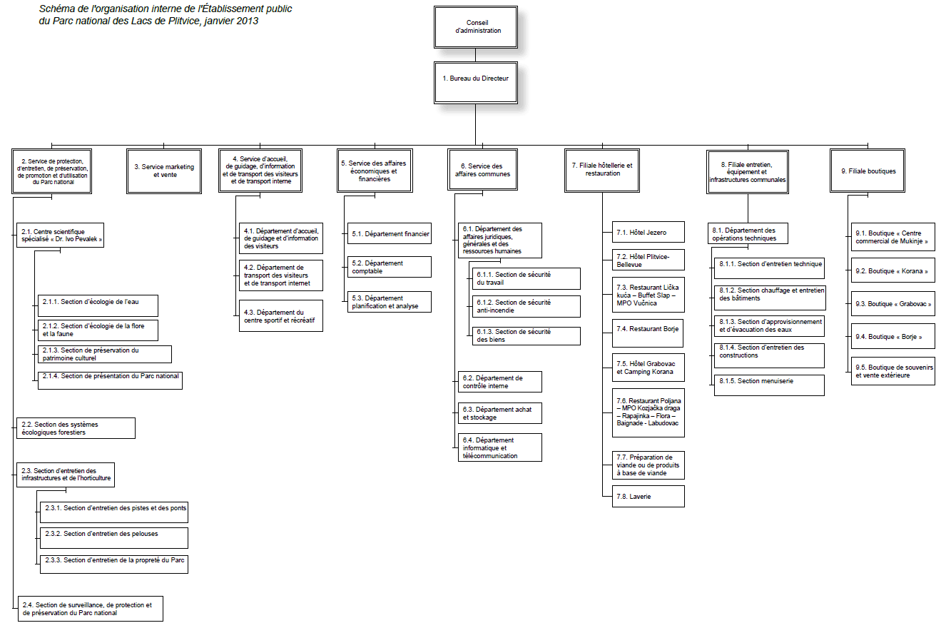 Organisation interne - Nacionalni park 